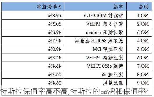 特斯拉保值率高不高,特斯拉的品牌和保值率