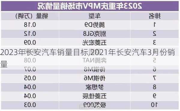 2023年長安汽車銷量目標,2021年長安汽車3月份銷量