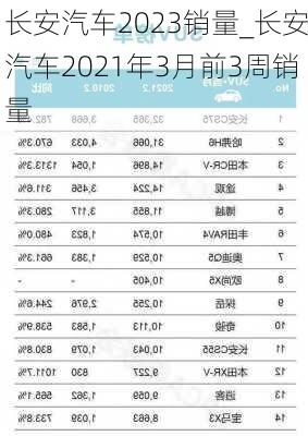 長安汽車2023銷量_長安汽車2021年3月前3周銷量