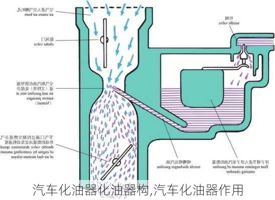 汽車化油器化油器構(gòu),汽車化油器作用