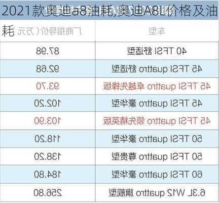 2021款奧迪a8油耗,奧迪A8L價格及油耗