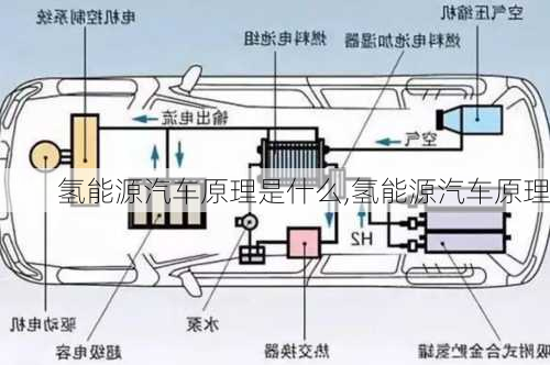 氫能源汽車原理是什么,氫能源汽車原理