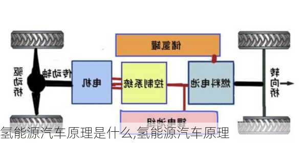 氫能源汽車原理是什么,氫能源汽車原理