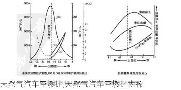 天然氣汽車空燃比,天然氣汽車空燃比太稀