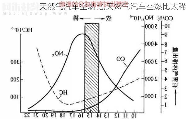 天然氣汽車空燃比,天然氣汽車空燃比太稀