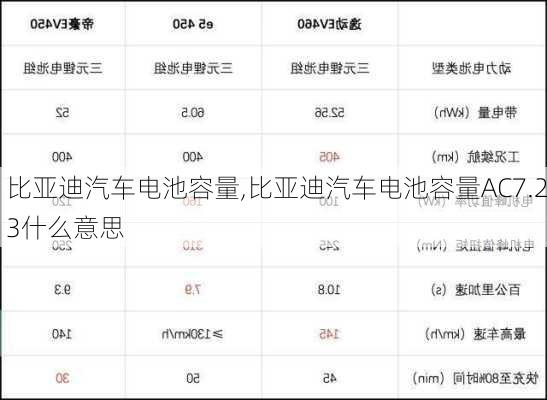 比亞迪汽車電池容量,比亞迪汽車電池容量AC7.23什么意思