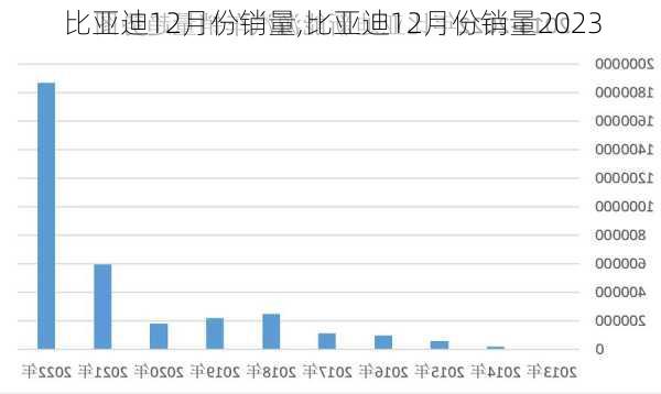 比亞迪12月份銷量,比亞迪12月份銷量2023