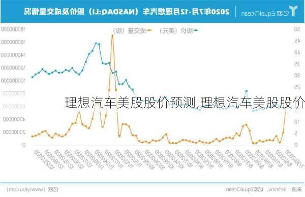理想汽車美股股價(jià)預(yù)測(cè),理想汽車美股股價(jià)