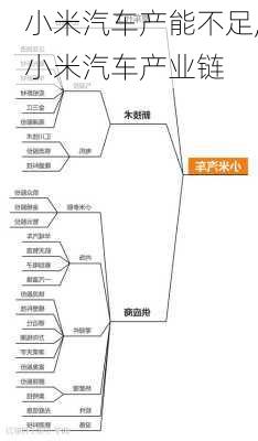 小米汽車產(chǎn)能不足,小米汽車產(chǎn)業(yè)鏈