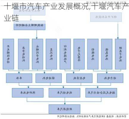 十堰市汽車產(chǎn)業(yè)發(fā)展概況,十堰汽車產(chǎn)業(yè)鏈