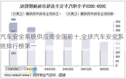 汽車安全系統(tǒng)供應(yīng)商全國(guó)前十,全球汽車安全系統(tǒng)排行榜第一