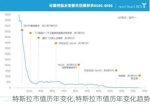 特斯拉市值歷年變化,特斯拉市值歷年變化趨勢