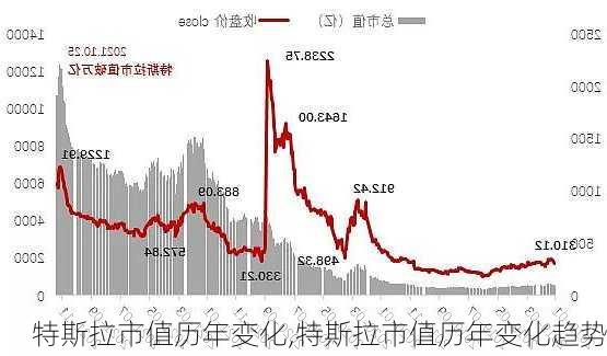 特斯拉市值歷年變化,特斯拉市值歷年變化趨勢