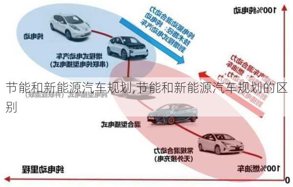 節(jié)能和新能源汽車規(guī)劃,節(jié)能和新能源汽車規(guī)劃的區(qū)別