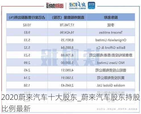 2020蔚來(lái)汽車十大股東_蔚來(lái)汽車股東持股比例最新