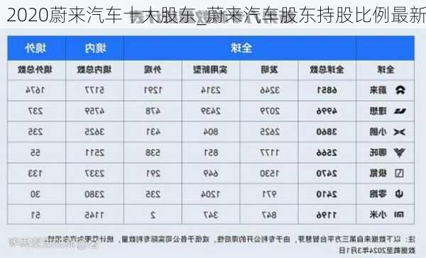 2020蔚來(lái)汽車十大股東_蔚來(lái)汽車股東持股比例最新