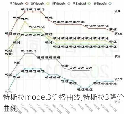 特斯拉model3價(jià)格曲線,特斯拉3降價(jià)曲線