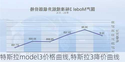 特斯拉model3價(jià)格曲線,特斯拉3降價(jià)曲線