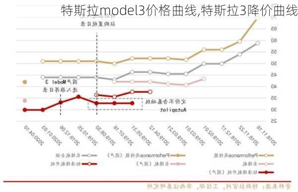 特斯拉model3價(jià)格曲線,特斯拉3降價(jià)曲線