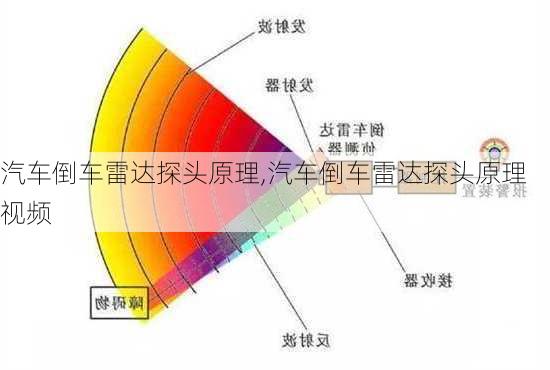 汽車倒車?yán)走_(dá)探頭原理,汽車倒車?yán)走_(dá)探頭原理視頻