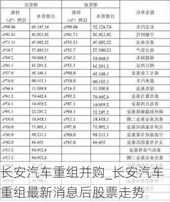 長安汽車重組并購_長安汽車重組最新消息后股票走勢