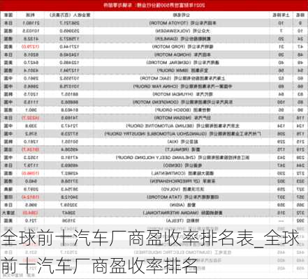 全球前十汽車廠商盈收率排名表_全球前十汽車廠商盈收率排名