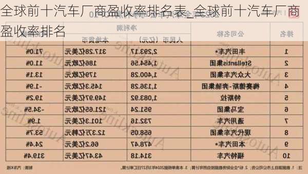 全球前十汽車廠商盈收率排名表_全球前十汽車廠商盈收率排名