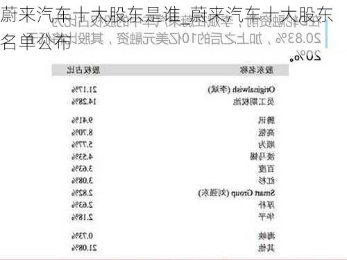 蔚來汽車十大股東是誰_蔚來汽車十大股東名單公布