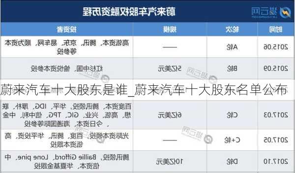 蔚來汽車十大股東是誰_蔚來汽車十大股東名單公布