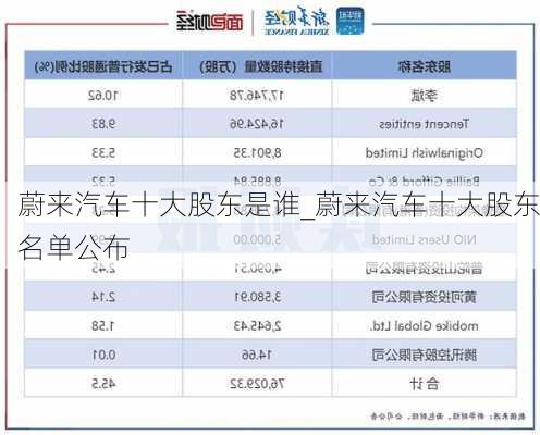 蔚來汽車十大股東是誰_蔚來汽車十大股東名單公布