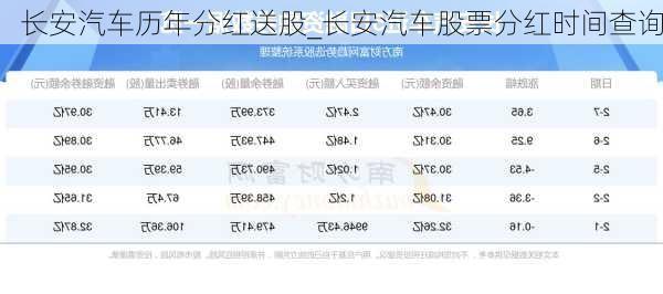 長安汽車歷年分紅送股_長安汽車股票分紅時間查詢