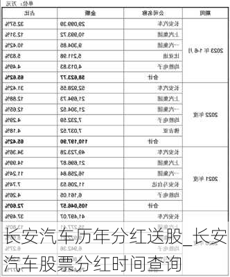 長安汽車歷年分紅送股_長安汽車股票分紅時間查詢