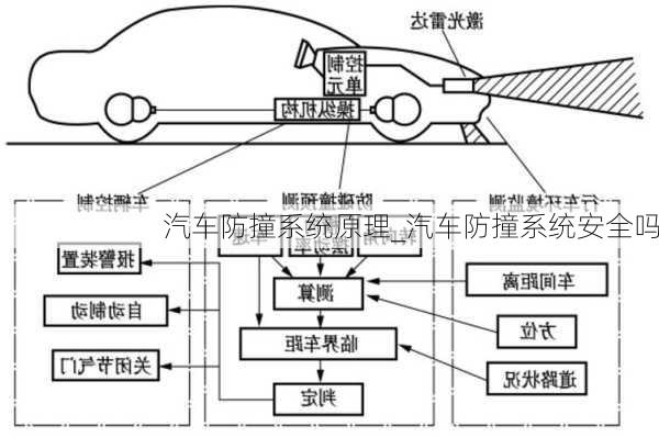 汽車防撞系統(tǒng)原理_汽車防撞系統(tǒng)安全嗎