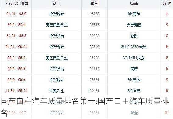 國產(chǎn)自主汽車質(zhì)量排名第一,國產(chǎn)自主汽車質(zhì)量排名