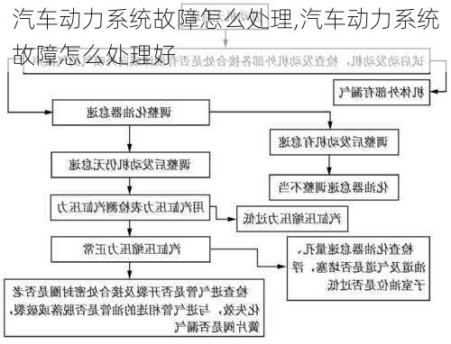 汽車動力系統(tǒng)故障怎么處理,汽車動力系統(tǒng)故障怎么處理好