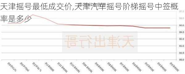 天津搖號最低成交價,天津汽車搖號階梯搖號中簽概率是多少