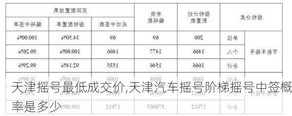 天津搖號最低成交價,天津汽車搖號階梯搖號中簽概率是多少