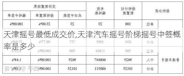 天津搖號最低成交價,天津汽車搖號階梯搖號中簽概率是多少