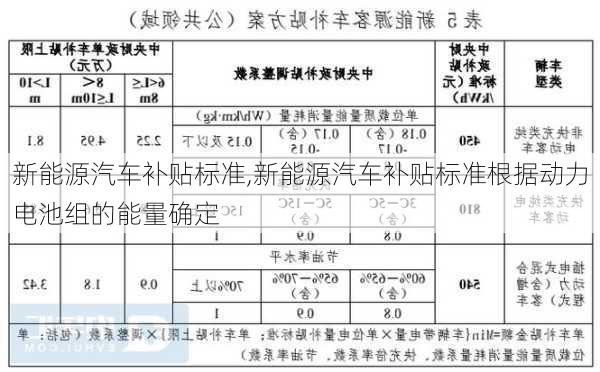 新能源汽車補(bǔ)貼標(biāo)準(zhǔn),新能源汽車補(bǔ)貼標(biāo)準(zhǔn)根據(jù)動(dòng)力電池組的能量確定