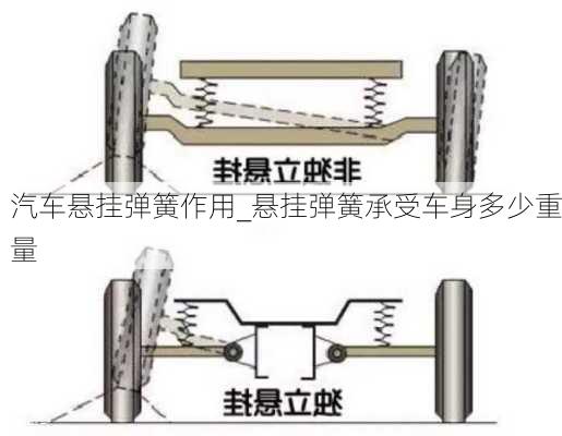 汽車懸掛彈簧作用_懸掛彈簧承受車身多少重量