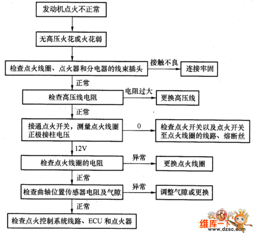 汽車點(diǎn)火系統(tǒng)故障檢修_汽車點(diǎn)火系統(tǒng)故障檢修流程圖