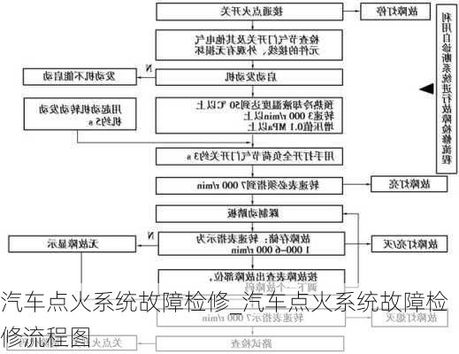 汽車點(diǎn)火系統(tǒng)故障檢修_汽車點(diǎn)火系統(tǒng)故障檢修流程圖