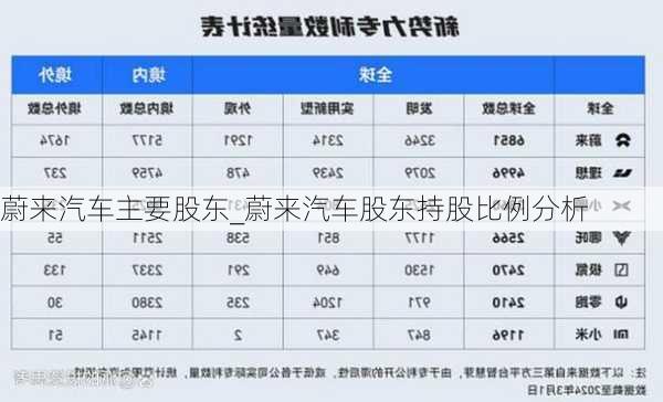 蔚來汽車主要股東_蔚來汽車股東持股比例分析