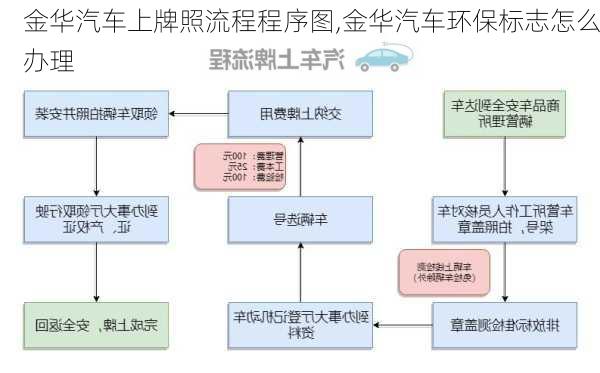 金華汽車上牌照流程程序圖,金華汽車環(huán)保標(biāo)志怎么辦理