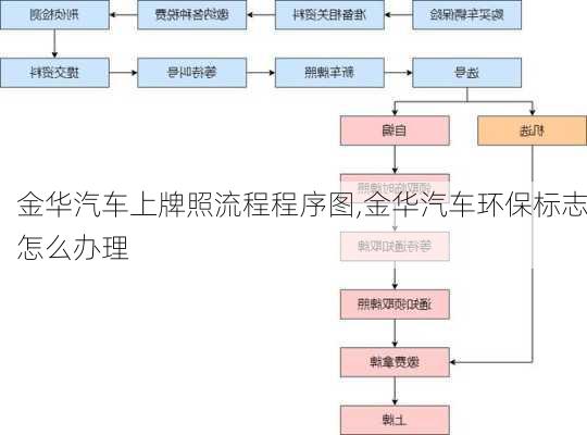 金華汽車上牌照流程程序圖,金華汽車環(huán)保標(biāo)志怎么辦理