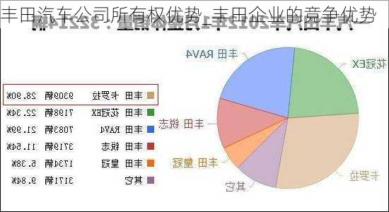 豐田汽車公司所有權(quán)優(yōu)勢_豐田企業(yè)的競爭優(yōu)勢