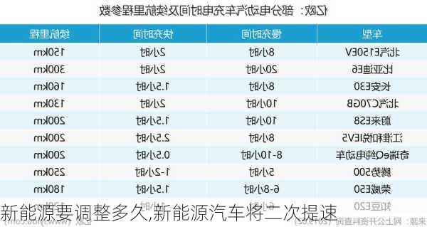 新能源要調(diào)整多久,新能源汽車將二次提速