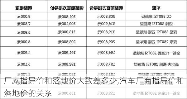 廠家指導價和落地價大致差多少,汽車廠商指導價和落地價的關(guān)系