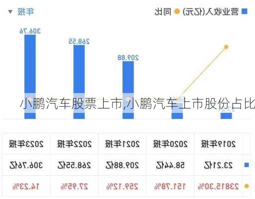 小鵬汽車股票上市,小鵬汽車上市股份占比