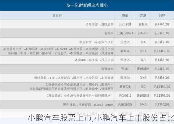 小鵬汽車股票上市,小鵬汽車上市股份占比